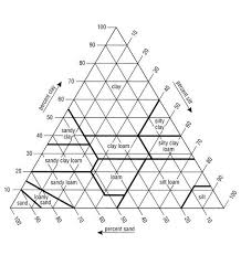 Basic Soil Components Climate Forests And Woodlands