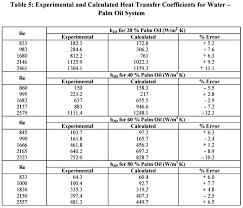 Nusselt numeber is directly proportional to heat transfer coefficient. Scielo Brasil Heat Transfer Studies In A Spiral Plate Heat Exchanger For Water Palm Oil Two Phase System Heat Transfer Studies In A Spiral Plate Heat Exchanger For Water Palm