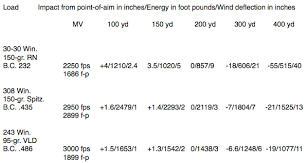 Ballistic Chart Ron Spomer Outdoors