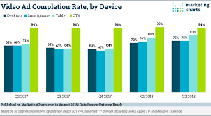 connected tv viewing continue to rise and that looks like