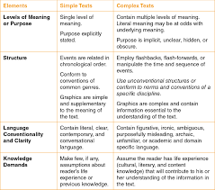 Sage Books Creatively Teach The Common Core Literacy Standards With Technology Grades 6 12