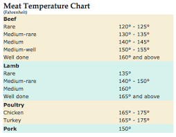 Meat Done Temp Chart Properly Learn How To Gauge