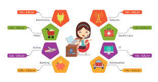 Bpo Job Description (Jd), Salary & Responsibilities