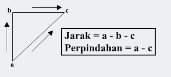 Maybe you would like to learn more about one of these? Pengertian Jarak Dan Perpindahan Serta Contoh Soalnya