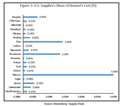 Huaweis Top U S Suppliers Parabellum Seeking Alpha