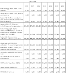 2018 Contribution Limits Cola Adjustments 401k Audit