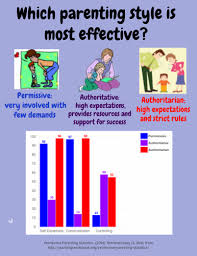 This Graphic Demonstrates Statistics That Show How Successful Children Are Within Each Parenting Style It Does Parenting Styles Successful Children Parenting