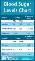 38 Best Blood Sugar Chart Images In 2019 Diabetes