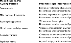 Pharmacologic Treatment Of Bipolar Mania Download Table