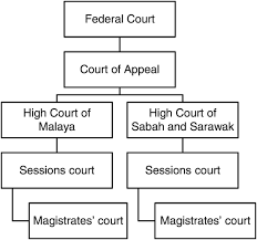 The two high courts in malaysia have general supervisory and revisionary jurisdiction over all the subordinate courts, and jurisdiction to hear appeals from the subordinate courts in civil and. Courts In Malaysia And Judiciary Initiated Reforms Chapter 11 Asian Courts In Context