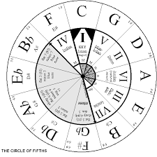 Joel Mabus Wheel Of Fifths