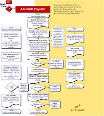 Accounts Payable Work Flow