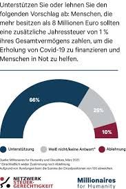 Wie streng ist das deutsche staatsangehörigkeitsrecht im vergleich zu anderen ländern? Neue Umfrage Zeigt Mehrheitliche Unterstutzung Fur Eine Vermogensteuer Fur Multimillionare Netzwerk Steuergerechtigkeit