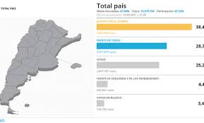 Primeros resultados de las PASO 2021: Juntos por el Cambio arranca arriba  en puntos clave | Agrofy News