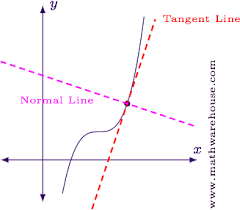 The function and its tangent line are nearly indistinguishable up close. How To Find Equations Of Tangent Lines And Normal Lines