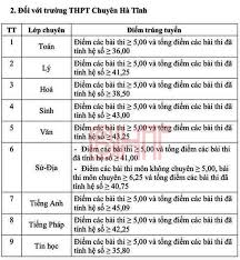 Không như năm trước, dịch covid làm học sinh gián đoạn đến trường vài tháng dẫn tới điểm chuẩn lớp 10 không cao thì năm nay học sinh có sự chuẩn bị đầy đủ. Ha TÄ©nh Cong Bá»' Ä'iá»ƒm Chuáº©n Tuyá»ƒn Sinh Vao Lá»›p 10 Thpt NÄƒm Há»c 2020 2021