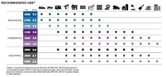 Understanding Pressure Washer Psi Chart The Details