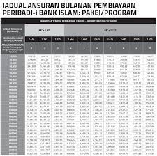 Ini bermaksud anda tidak perlu mengemukakan sebarang cagaran atau menyediakan penjamin untuk mohon pinjaman ini. Jadual Bayaran Balik Pinjaman Perumahan Bank Islam