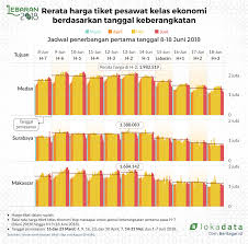 Web check in citilink traveloka checkin citilink traveloka. Harga Tiket Pesawat Tak Dipengaruhi Masa Pemesanan