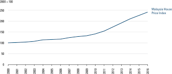 In 3q 2020, the preliminary malaysian house price index (mhpi) recorded a small contraction of 0.9% (2q 2020: 1 Malaysia House Price Index 2000 2016 Download Scientific Diagram