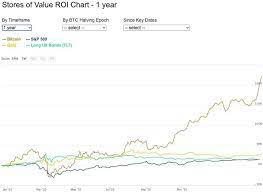 Prices surged to more than $60,000 in april 2021 for a market capitalization of more with such a broad range of cryptocurrencies to choose from, how do investors know which is the best cryptocurrency to invest in? Investing In Bitcoin 5 Reasons To Invest In Bitcoin In 2021 Trading Education