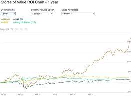 5 reasons to invest in bitcoin in 2021 brave new coin from images.ctfassets.net looking at the very high price points of cryptocurrencies, it's no wonder that many don't even consider it as an option. Investing In Bitcoin 5 Reasons To Invest In Bitcoin In 2021 Trading Education