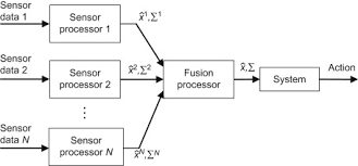 Shop for motion detector spy cameras at walmart.com. Sensor Fusion An Overview Sciencedirect Topics