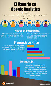 El Usuario De Google Analytics Infografia Infographic Tics Y Formacion Google Posicionamiento Web Infografia