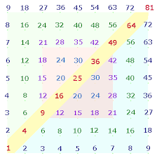 Einmaleins tabelle leere vorlage leere einmaleins tabelle für das kleine 1x1 bis 100. Beziehungen Zwischen Einmaleins Tabelle Und Sator Quadrat