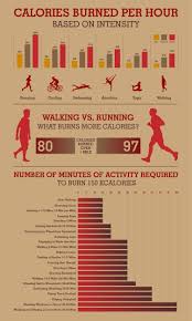 Calculate Calories Burned Per Hour Based On Intensity