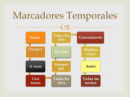 ¿sabéis donde se puede encontrar una lista completa de marcadores temporales de espanol? Marcadores Temporales Rinconespanol S Blog