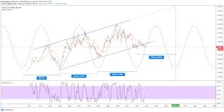 Uefa euro 2020 runs from 11 june to 11 july 2021, with 11 host cities staging the 51 fixtures. 16 Year Dollar Cycle Will It Repeat This Time For Fx Idc Eurusd By Lucamodena Tradingview