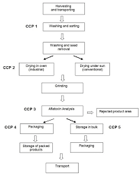 flow chart of red dried chili pepper production download