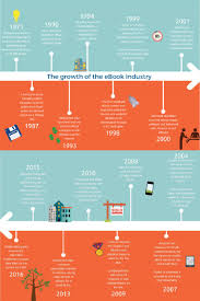 A Timeline Of The Ebook Market Growth Infographic Infographic Ebook Timeline Infographic