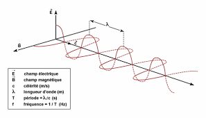 Les Ondes Electromagnetiques