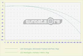 222 Remington Ballistics Gundata Org