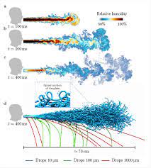 Here's how you say it. Sars Cov 2 Droplets Travel Further And Last Longer Than Thought And Even More In Humid Air