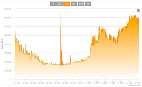 Bitconnect Coin Continues Price Surge Mobile App Launch