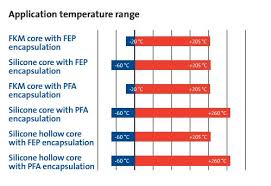 Advantages Encapsulated O Rings Freudenberg Sealing