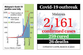 Updated weekly on monday and thursday. Malaysia Reports 130 New Covid 19 Cases And 3 More Deaths The Edge Markets