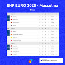 The uefa european championship is one of the world's biggest sporting events. Nesse Sabado Teve Os Jogos Que Finalizaram A Primeira Rodada Da Ehf Euro 2020 Dois Minutos