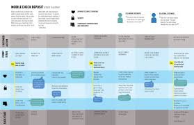 Http Www Lorettaneal Com Img Serviceblueprint 1200 Jpg Service Blueprint Service Design Customer Journey Mapping