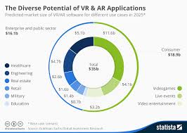 chart the diverse potential of vr ar applications statista