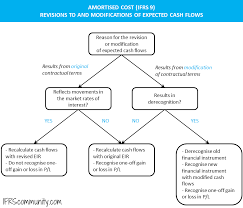 Financing cost (fc), also known as the cost of finances (cof), is the cost, interest, and other charges involved in the borrowing of money to build or purchase assets. Amortised Cost And Effective Interest Rate Ifrs 9 Ifrscommunity Com