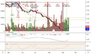 Oilu Tradingview