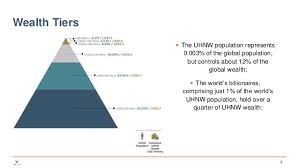 Ultra High Net Worth (UHNW) Population & Philanthropic Giving