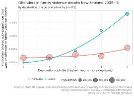 Family Violence And Economic Deprivation In New Zealand