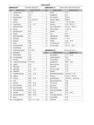 Namun, karena indonesia mengalami penjajahan oleh portugis, inggris, dan belanda, apakah kamu tahu bahwa ada beberapa kosakata indonesia yang diserap dari bahasa asing tersebut? Kosa Kata Ting 1 2