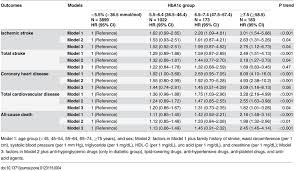 Various Models For The Effect Sizes According To Hba1c