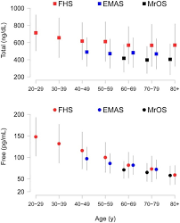 Age Related Changes In The Male Reproductive System Endotext Ncbi Bookshelf